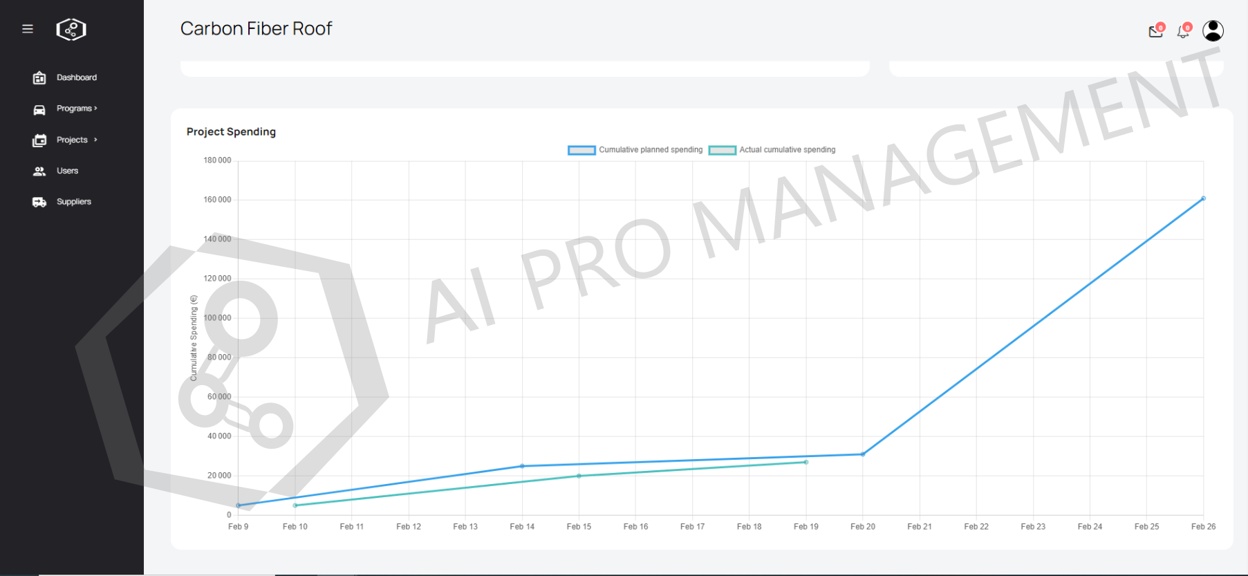 KPI: cumulative actual VS planned costs